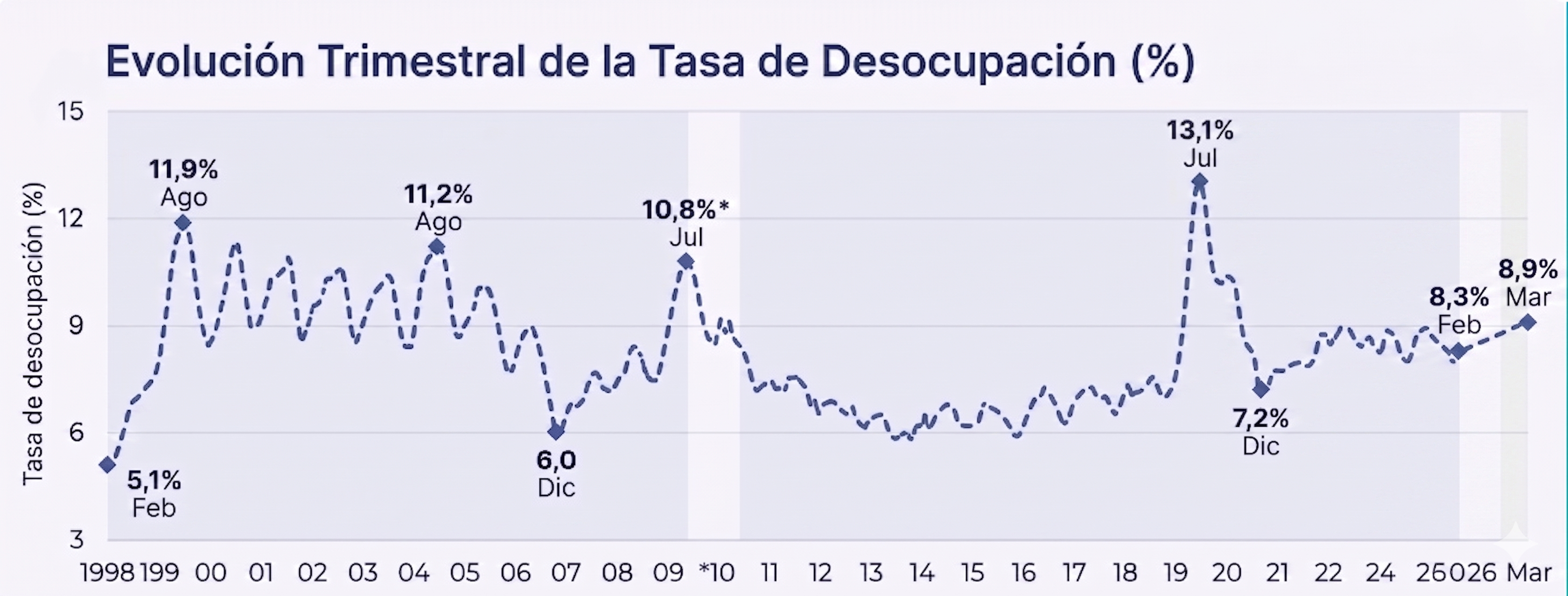 INE: Desempleo en Chile llega al 8,9% en el primer trimestre de 2026
