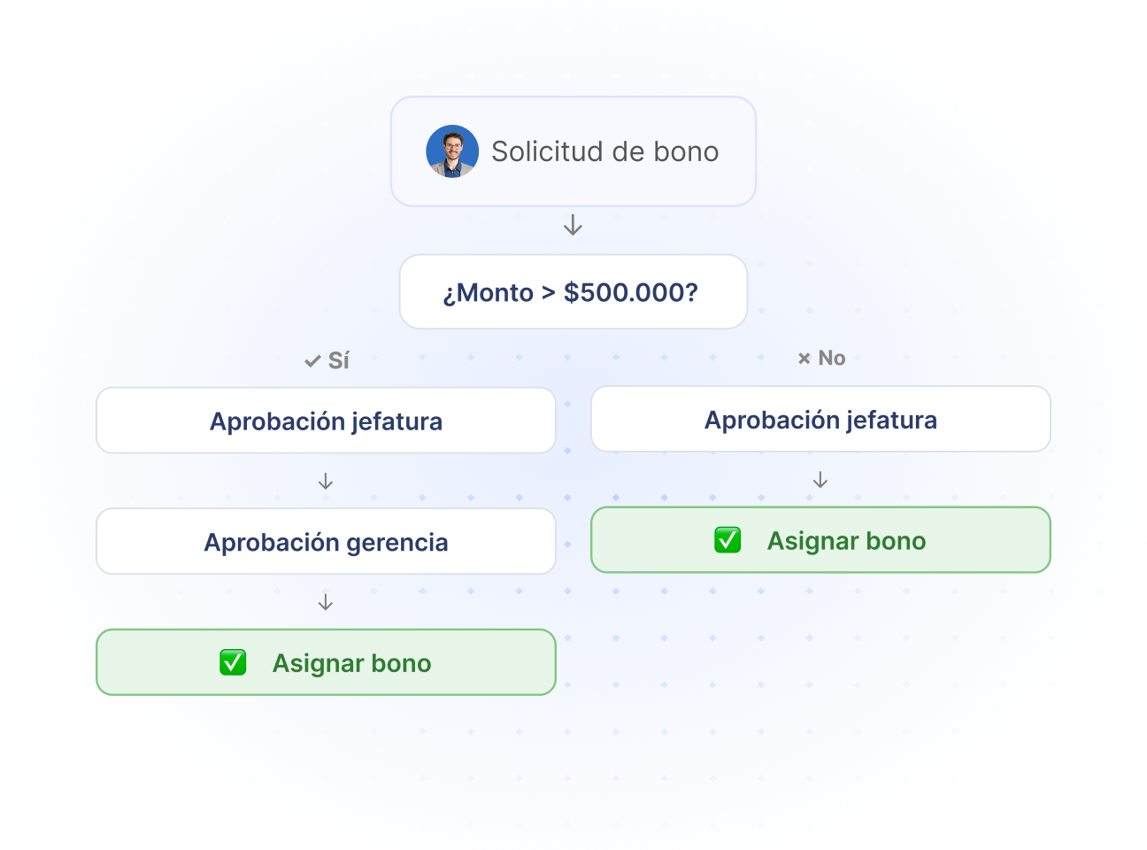 Lógica de aprobación inteligente