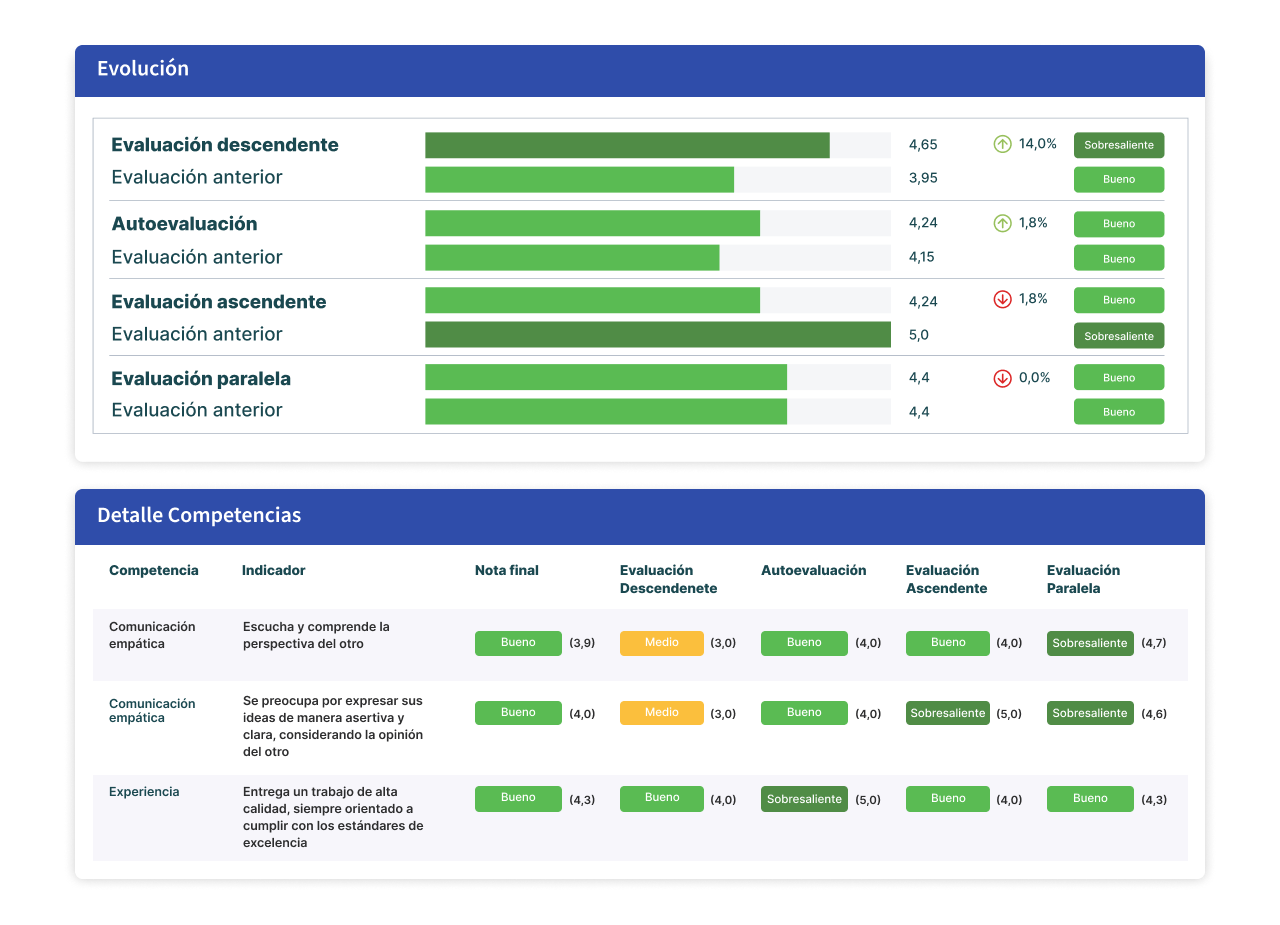 Imagen que muestra un pantallazo la evolución de evaluaciones de desempeño y detalles de competencias de un colaborador